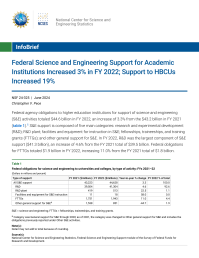 Federal Science and Engineering Support for Academic Institutions Increased 3% in FY 2022; Support to HBCUs Increased 19%.